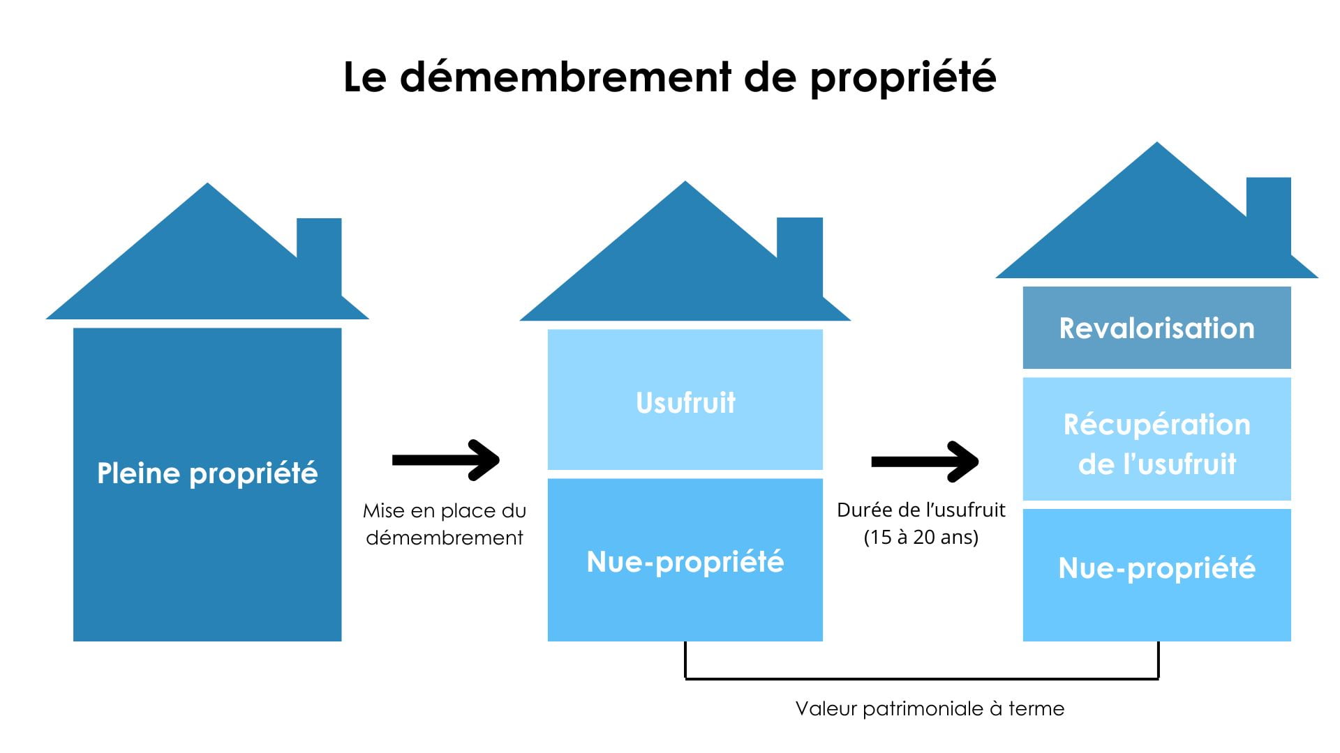 Démembrement de propriété Comment le mettre en place