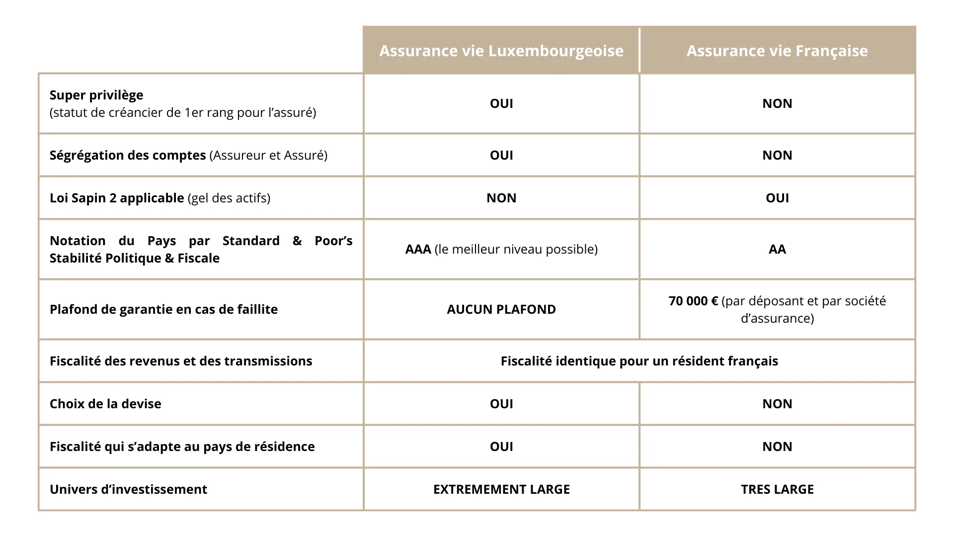 tableau comparatif entre l'assurance vie au Luxembourg et l'assurance vie en France