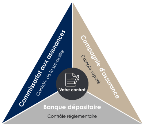 Assurance vie luxembourg triangle de securité Schéma du triangle de sécurité de l'assurance vie Luxembourgeoise
