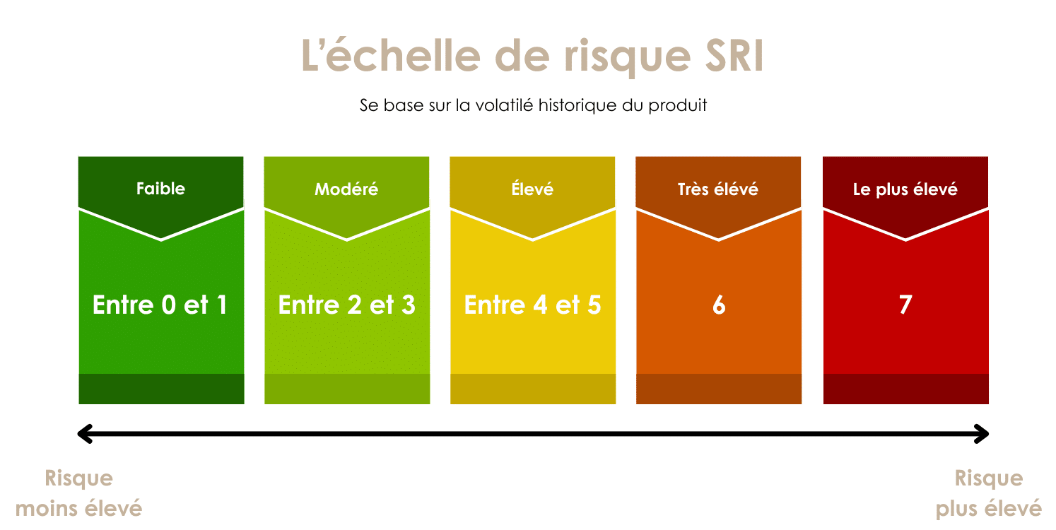 echelle de risque SRI schéma de l'échelle de risque SRI